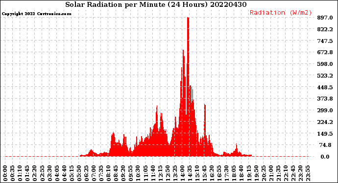 Milwaukee Weather Solar Radiation<br>per Minute<br>(24 Hours)