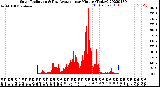 Milwaukee Weather Solar Radiation<br>& Day Average<br>per Minute<br>(Today)