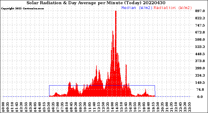 Milwaukee Weather Solar Radiation<br>& Day Average<br>per Minute<br>(Today)