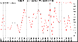 Milwaukee Weather Solar Radiation<br>per Day KW/m2