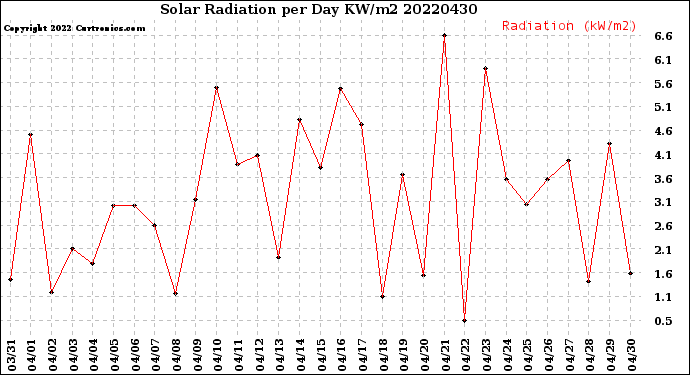 Milwaukee Weather Solar Radiation<br>per Day KW/m2