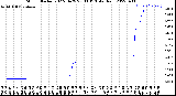 Milwaukee Weather Storm<br>Started 2022-04-29 23:03:13<br>Total Rain