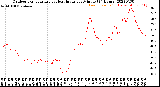 Milwaukee Weather Outdoor Temperature<br>vs Heat Index<br>per Minute<br>(24 Hours)