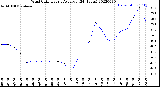 Milwaukee Weather Wind Chill<br>Hourly Average<br>(24 Hours)