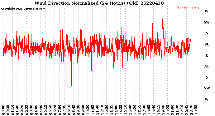 Milwaukee Weather Wind Direction<br>Normalized<br>(24 Hours) (Old)