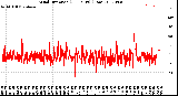 Milwaukee Weather Wind Direction<br>(24 Hours) (Raw)