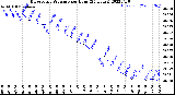 Milwaukee Weather Barometric Pressure<br>per Hour<br>(24 Hours)