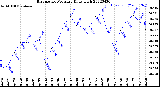 Milwaukee Weather Barometric Pressure<br>Daily High