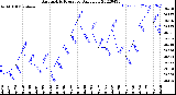 Milwaukee Weather Barometric Pressure<br>Daily Low