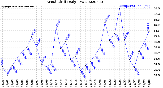 Milwaukee Weather Wind Chill<br>Daily Low