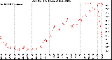 Milwaukee Weather Dew Point<br>(24 Hours)