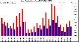 Milwaukee Weather Dew Point<br>Daily High/Low