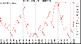 Milwaukee Weather Dew Point<br>Daily High