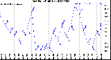 Milwaukee Weather Dew Point<br>Daily Low