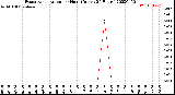 Milwaukee Weather Evapotranspiration<br>per Hour<br>(Inches 24 Hours)