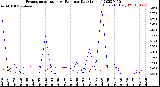 Milwaukee Weather Evapotranspiration<br>vs Rain per Day<br>(Inches)