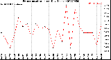 Milwaukee Weather Evapotranspiration<br>per Day (Inches)