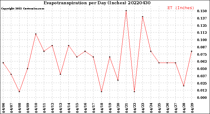 Milwaukee Weather Evapotranspiration<br>per Day (Inches)