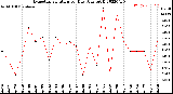 Milwaukee Weather Evapotranspiration<br>per Day (Ozs sq/ft)