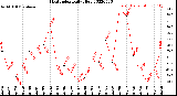 Milwaukee Weather Heat Index<br>Daily High