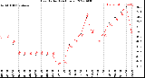 Milwaukee Weather Heat Index<br>(24 Hours)