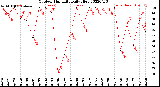 Milwaukee Weather Outdoor Humidity<br>Daily High