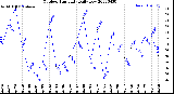 Milwaukee Weather Outdoor Humidity<br>Daily Low