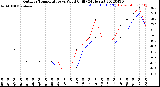 Milwaukee Weather Outdoor Temperature<br>vs Wind Chill<br>(24 Hours)