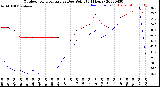 Milwaukee Weather Outdoor Temperature<br>vs Dew Point<br>(24 Hours)