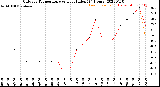 Milwaukee Weather Outdoor Temperature<br>vs Heat Index<br>(24 Hours)