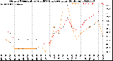 Milwaukee Weather Outdoor Temperature<br>vs THSW Index<br>per Hour<br>(24 Hours)