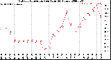 Milwaukee Weather Outdoor Temperature<br>per Hour<br>(24 Hours)