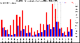 Milwaukee Weather Outdoor Temperature<br>Daily High/Low