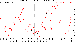 Milwaukee Weather Outdoor Temperature<br>Daily High