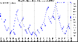 Milwaukee Weather Outdoor Temperature<br>Daily Low