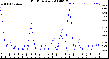 Milwaukee Weather Rain<br>By Day<br>(Inches)