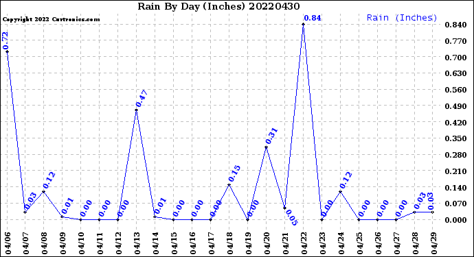 Milwaukee Weather Rain<br>By Day<br>(Inches)