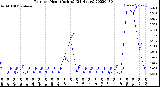 Milwaukee Weather Rain<br>per Hour<br>(Inches)<br>(24 Hours)