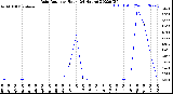 Milwaukee Weather Rain Rate<br>per Hour<br>(24 Hours)