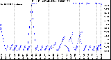 Milwaukee Weather Rain Rate<br>Daily High