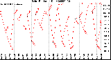 Milwaukee Weather Solar Radiation<br>Daily