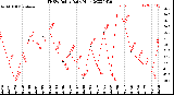 Milwaukee Weather THSW Index<br>Daily High