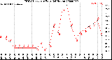 Milwaukee Weather THSW Index<br>per Hour<br>(24 Hours)