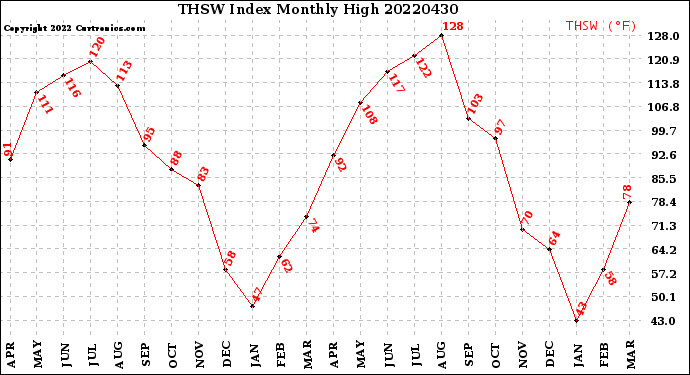 Milwaukee Weather THSW Index<br>Monthly High