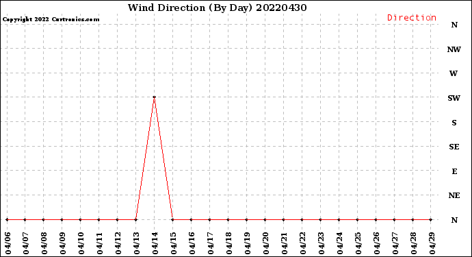 Milwaukee Weather Wind Direction<br>(By Day)