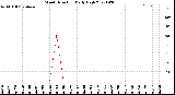 Milwaukee Weather Wind Direction<br>Daily High