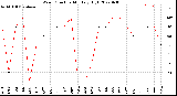 Milwaukee Weather Wind Direction<br>Monthly High