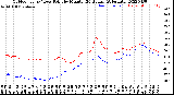 Milwaukee Weather Outdoor Temp / Dew Point<br>by Minute<br>(24 Hours) (Alternate)