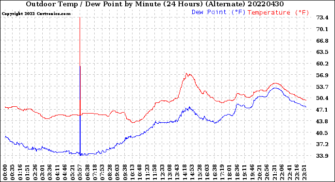 Milwaukee Weather Outdoor Temp / Dew Point<br>by Minute<br>(24 Hours) (Alternate)