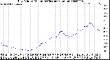 Milwaukee Weather Dew Point<br>by Minute<br>(24 Hours) (Alternate)